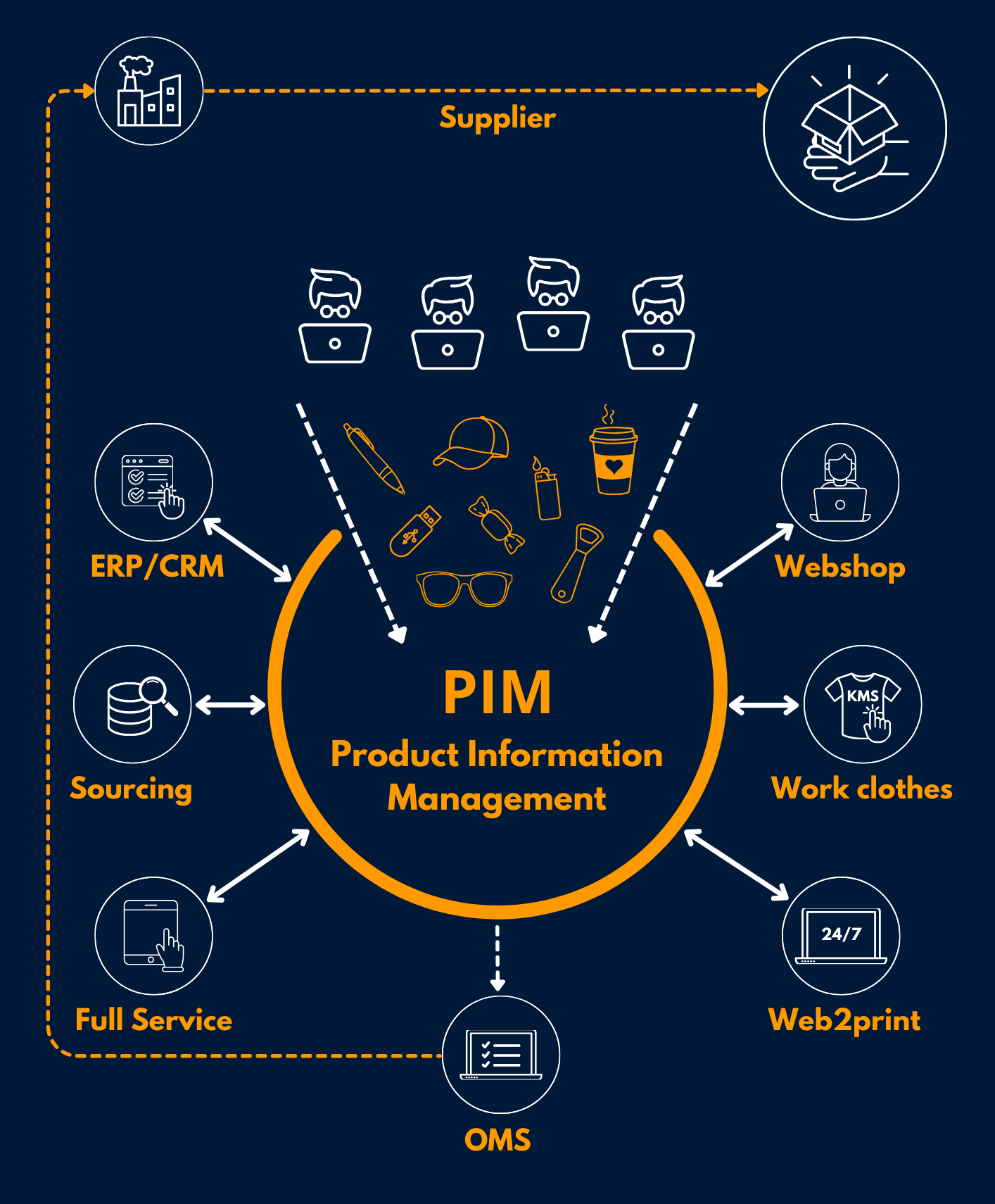 Pim Diagram